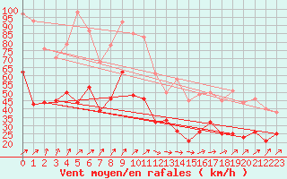 Courbe de la force du vent pour Roissy (95)
