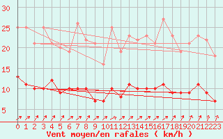 Courbe de la force du vent pour Charleville-Mzires (08)