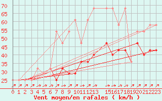 Courbe de la force du vent pour Ufs Deutsche Bucht.