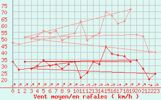 Courbe de la force du vent pour Hoherodskopf-Vogelsberg