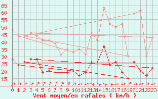 Courbe de la force du vent pour Alenon (61)