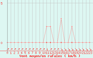 Courbe de la force du vent pour Sisteron (04)