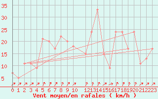 Courbe de la force du vent pour Krahnjkar