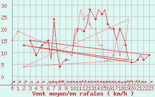 Courbe de la force du vent pour Bournemouth (UK)