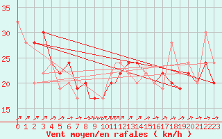 Courbe de la force du vent pour Scilly - Saint Mary