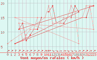 Courbe de la force du vent pour Lossiemouth