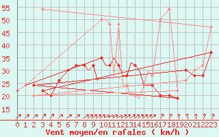 Courbe de la force du vent pour Boscombe Down