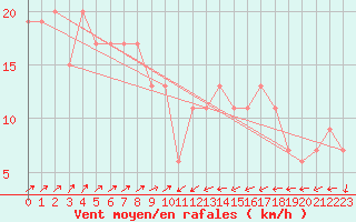 Courbe de la force du vent pour Gibraltar (UK)