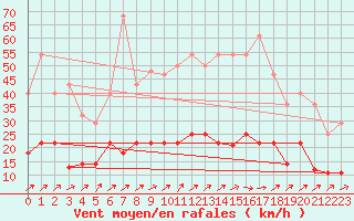 Courbe de la force du vent pour Villardeciervos