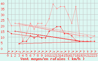 Courbe de la force du vent pour Salen-Reutenen