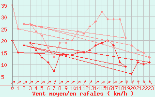 Courbe de la force du vent pour Chlons-en-Champagne (51)