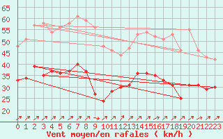 Courbe de la force du vent pour Ouessant (29)