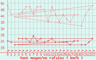 Courbe de la force du vent pour Les Eplatures - La Chaux-de-Fonds (Sw)