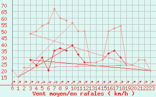 Courbe de la force du vent pour Bala