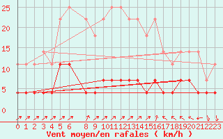 Courbe de la force du vent pour Kloten