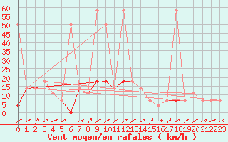 Courbe de la force du vent pour Semmering Pass