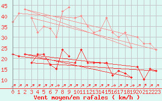 Courbe de la force du vent pour Braunlage