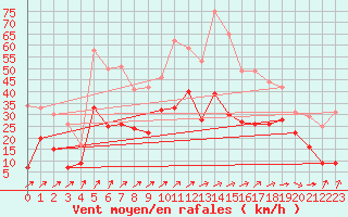 Courbe de la force du vent pour Deuselbach