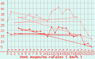 Courbe de la force du vent pour Roissy (95)