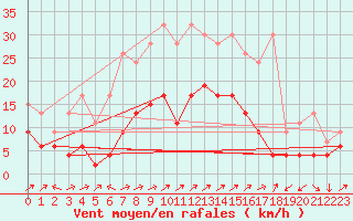 Courbe de la force du vent pour Engelberg