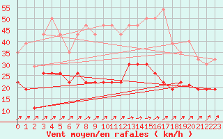 Courbe de la force du vent pour Epinal (88)