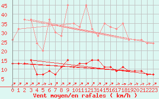 Courbe de la force du vent pour Chaumont (Sw)