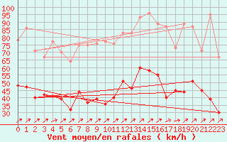 Courbe de la force du vent pour Ile Rousse (2B)