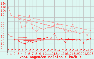 Courbe de la force du vent pour Pilatus