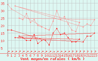 Courbe de la force du vent pour Orly (91)