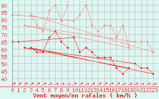 Courbe de la force du vent pour Brocken