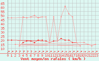 Courbe de la force du vent pour Albemarle