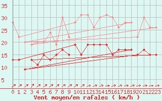 Courbe de la force du vent pour Lanvoc (29)