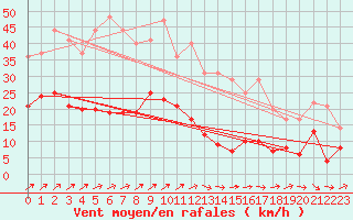 Courbe de la force du vent pour Braunlage