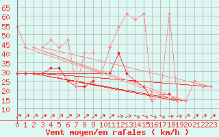 Courbe de la force du vent pour Praha Kbely