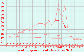 Courbe de la force du vent pour Vindebaek Kyst