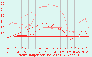 Courbe de la force du vent pour Leipzig