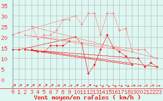 Courbe de la force du vent pour Olpenitz