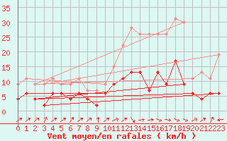 Courbe de la force du vent pour Le Mans (72)