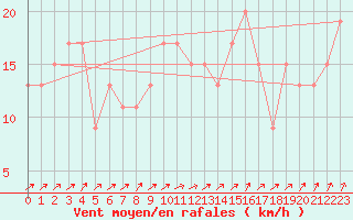 Courbe de la force du vent pour Milford Haven