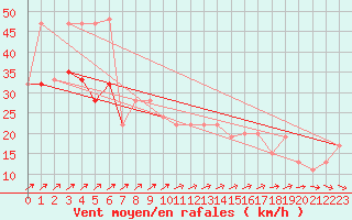 Courbe de la force du vent pour Fair Isle