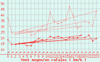 Courbe de la force du vent pour Roissy (95)