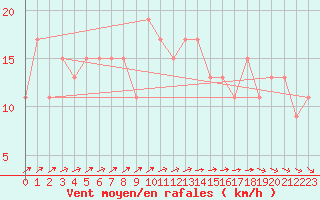 Courbe de la force du vent pour Cardinham
