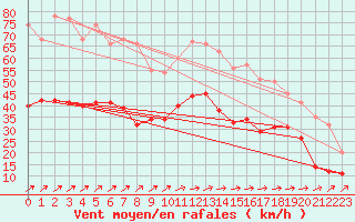 Courbe de la force du vent pour Lille (59)