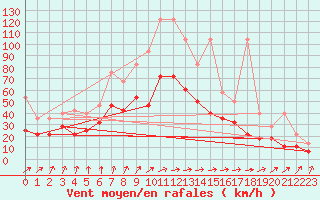 Courbe de la force du vent pour Werl