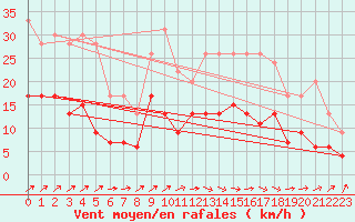 Courbe de la force du vent pour Le Touquet (62)