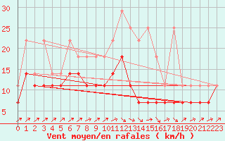 Courbe de la force du vent pour Hoogeveen Aws