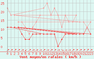 Courbe de la force du vent pour Fundata