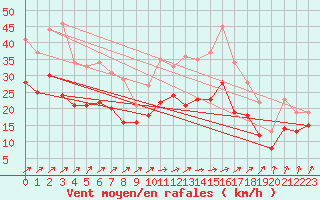 Courbe de la force du vent pour Blois (41)