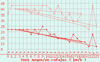 Courbe de la force du vent pour Munte (Be)