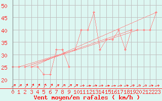 Courbe de la force du vent pour Kalmar Flygplats